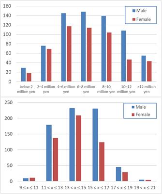 The Effects of Family Socioeconomic Status on Psychological and Neural Mechanisms as Well as Their Sex Differences